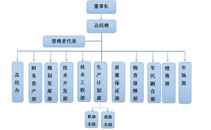 全发国际app科技组织架构图