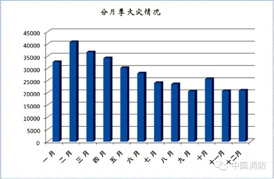 冬春季节火灾多发